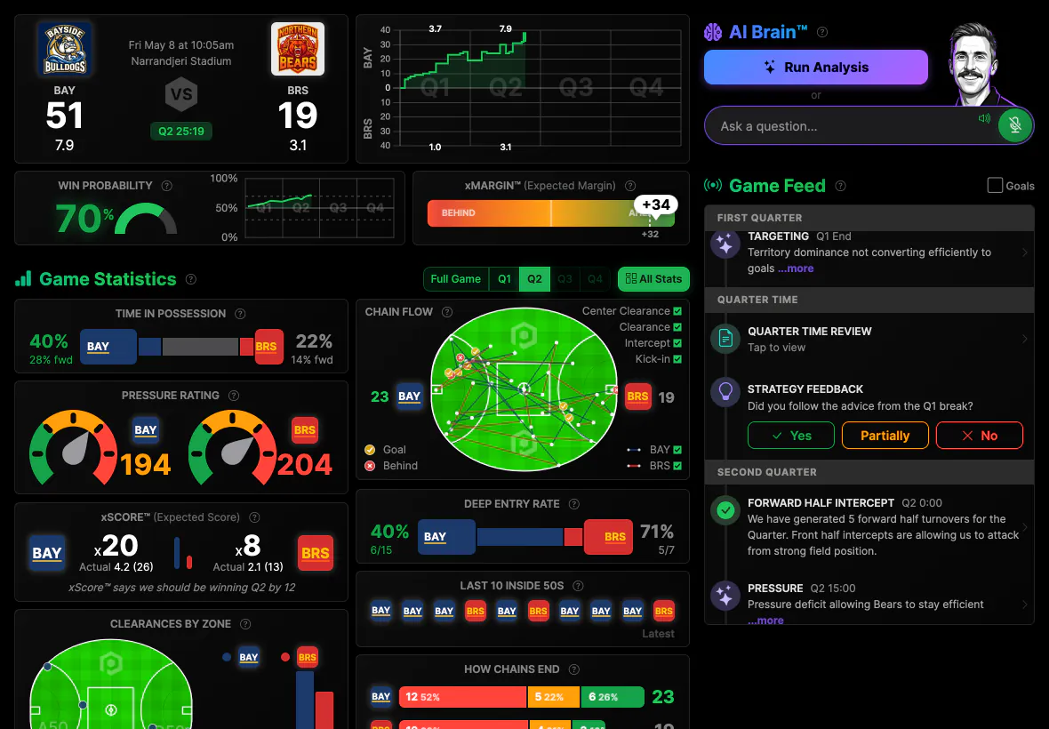 Powercoach’s match dashboard, with live game statistics, field maps and AI analysis.